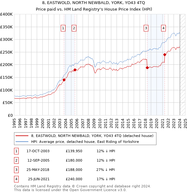 8, EASTWOLD, NORTH NEWBALD, YORK, YO43 4TQ: Price paid vs HM Land Registry's House Price Index