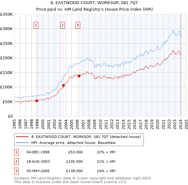8, EASTWOOD COURT, WORKSOP, S81 7QT: Price paid vs HM Land Registry's House Price Index