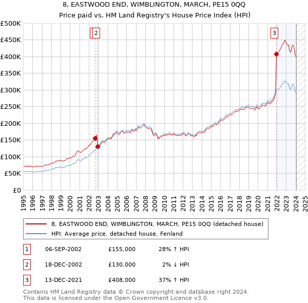 8, EASTWOOD END, WIMBLINGTON, MARCH, PE15 0QQ: Price paid vs HM Land Registry's House Price Index