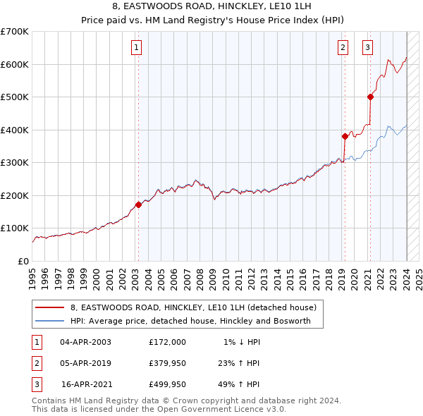 8, EASTWOODS ROAD, HINCKLEY, LE10 1LH: Price paid vs HM Land Registry's House Price Index