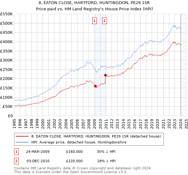 8, EATON CLOSE, HARTFORD, HUNTINGDON, PE29 1SR: Price paid vs HM Land Registry's House Price Index