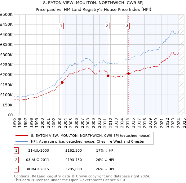 8, EATON VIEW, MOULTON, NORTHWICH, CW9 8PJ: Price paid vs HM Land Registry's House Price Index