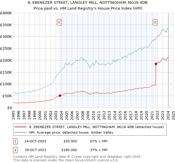8, EBENEZER STREET, LANGLEY MILL, NOTTINGHAM, NG16 4DB: Price paid vs HM Land Registry's House Price Index