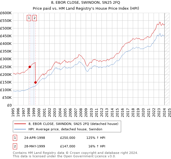 8, EBOR CLOSE, SWINDON, SN25 2FQ: Price paid vs HM Land Registry's House Price Index