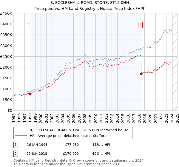 8, ECCLESHALL ROAD, STONE, ST15 0HN: Price paid vs HM Land Registry's House Price Index