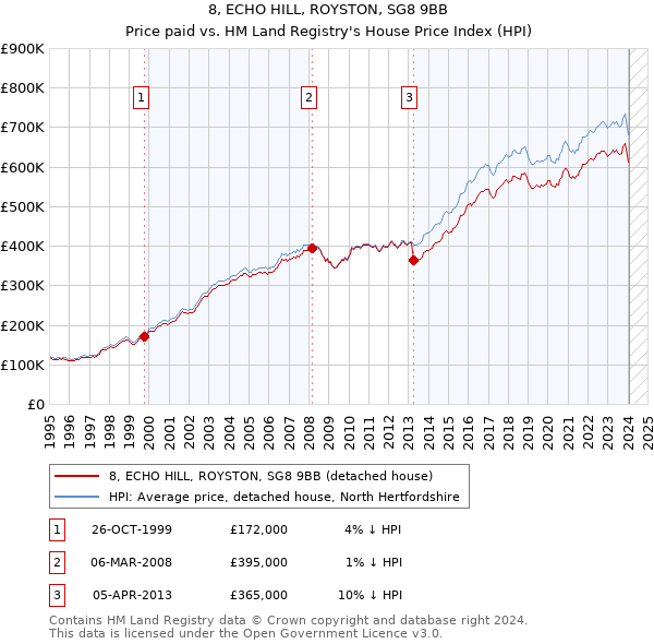 8, ECHO HILL, ROYSTON, SG8 9BB: Price paid vs HM Land Registry's House Price Index
