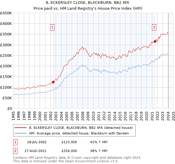 8, ECKERSLEY CLOSE, BLACKBURN, BB2 4FA: Price paid vs HM Land Registry's House Price Index