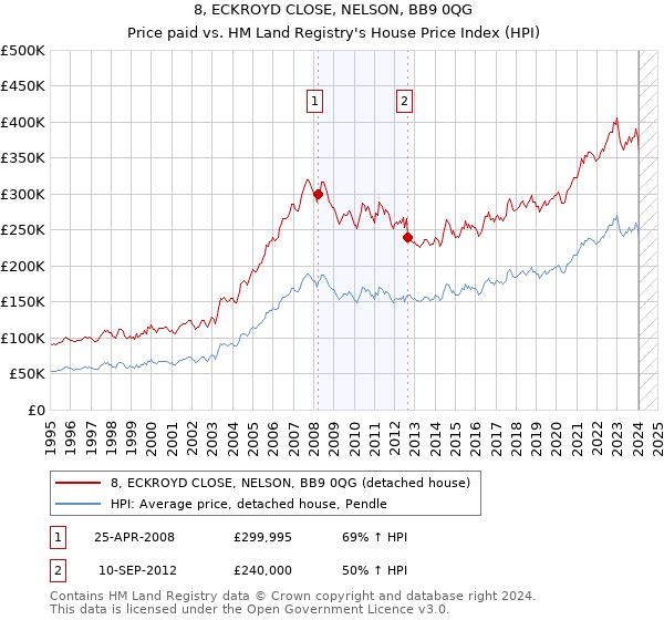 8, ECKROYD CLOSE, NELSON, BB9 0QG: Price paid vs HM Land Registry's House Price Index