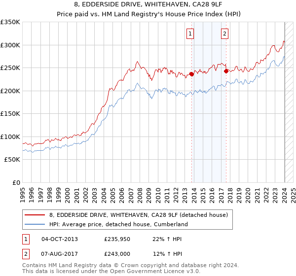 8, EDDERSIDE DRIVE, WHITEHAVEN, CA28 9LF: Price paid vs HM Land Registry's House Price Index