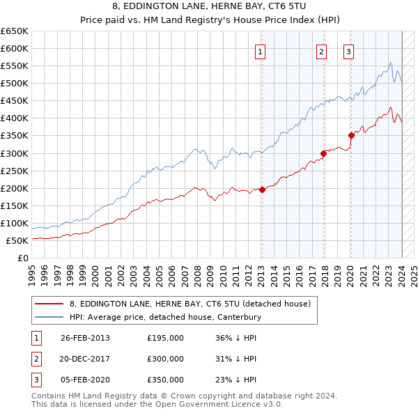 8, EDDINGTON LANE, HERNE BAY, CT6 5TU: Price paid vs HM Land Registry's House Price Index