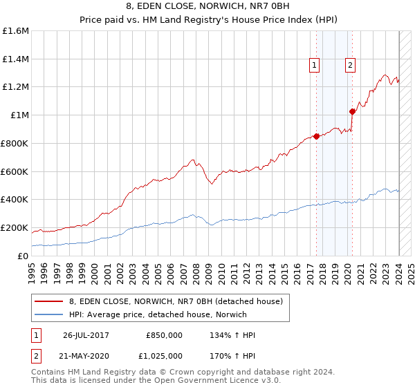 8, EDEN CLOSE, NORWICH, NR7 0BH: Price paid vs HM Land Registry's House Price Index
