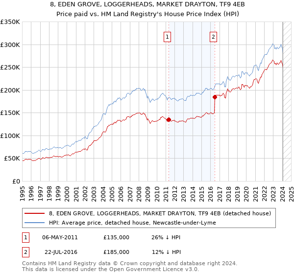 8, EDEN GROVE, LOGGERHEADS, MARKET DRAYTON, TF9 4EB: Price paid vs HM Land Registry's House Price Index