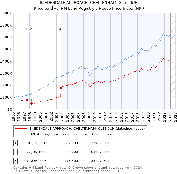 8, EDENDALE APPROACH, CHELTENHAM, GL51 0UH: Price paid vs HM Land Registry's House Price Index