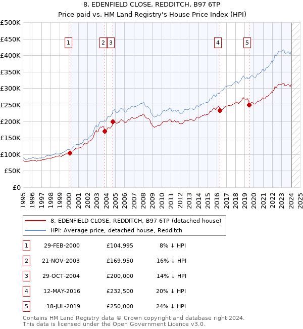 8, EDENFIELD CLOSE, REDDITCH, B97 6TP: Price paid vs HM Land Registry's House Price Index