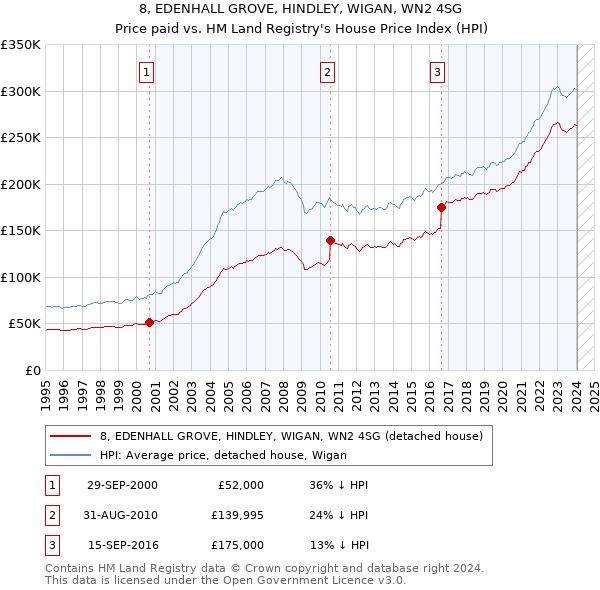 8, EDENHALL GROVE, HINDLEY, WIGAN, WN2 4SG: Price paid vs HM Land Registry's House Price Index