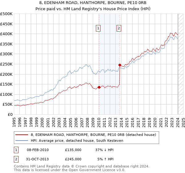 8, EDENHAM ROAD, HANTHORPE, BOURNE, PE10 0RB: Price paid vs HM Land Registry's House Price Index