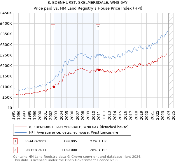 8, EDENHURST, SKELMERSDALE, WN8 6AY: Price paid vs HM Land Registry's House Price Index