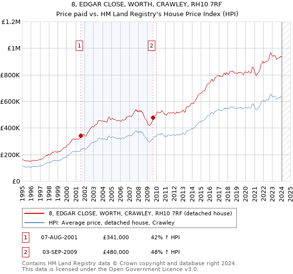 8, EDGAR CLOSE, WORTH, CRAWLEY, RH10 7RF: Price paid vs HM Land Registry's House Price Index