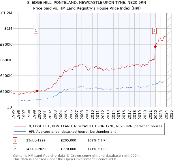 8, EDGE HILL, PONTELAND, NEWCASTLE UPON TYNE, NE20 9RN: Price paid vs HM Land Registry's House Price Index