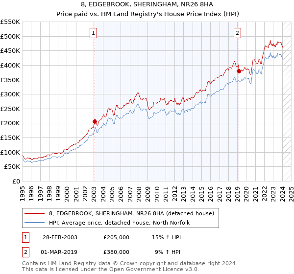 8, EDGEBROOK, SHERINGHAM, NR26 8HA: Price paid vs HM Land Registry's House Price Index
