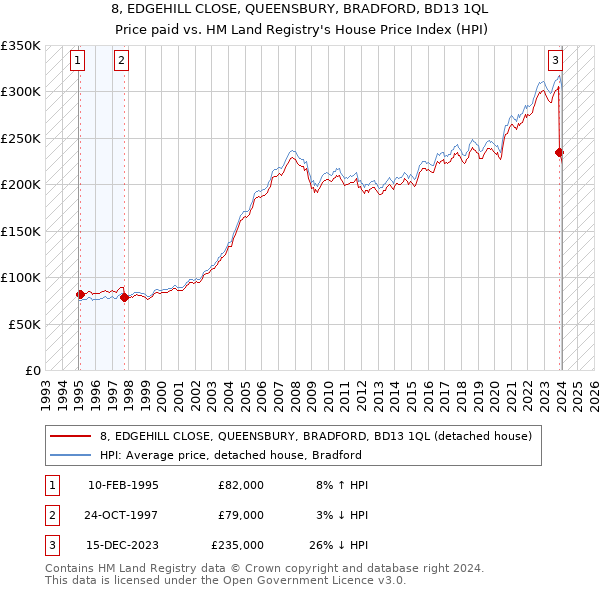 8, EDGEHILL CLOSE, QUEENSBURY, BRADFORD, BD13 1QL: Price paid vs HM Land Registry's House Price Index