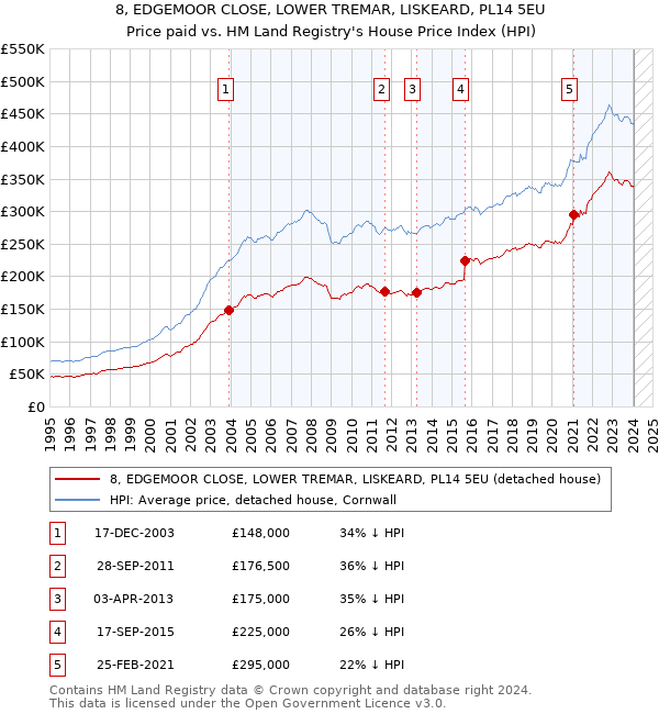 8, EDGEMOOR CLOSE, LOWER TREMAR, LISKEARD, PL14 5EU: Price paid vs HM Land Registry's House Price Index