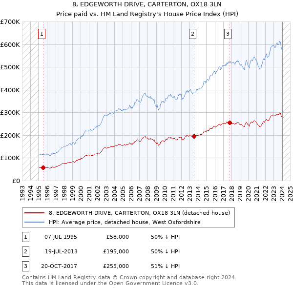 8, EDGEWORTH DRIVE, CARTERTON, OX18 3LN: Price paid vs HM Land Registry's House Price Index