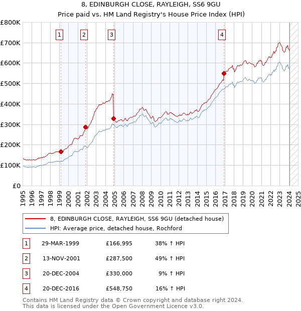 8, EDINBURGH CLOSE, RAYLEIGH, SS6 9GU: Price paid vs HM Land Registry's House Price Index
