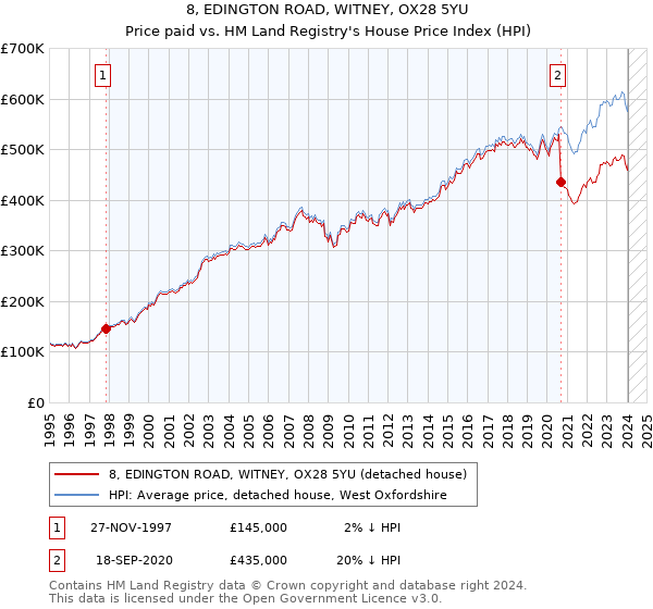 8, EDINGTON ROAD, WITNEY, OX28 5YU: Price paid vs HM Land Registry's House Price Index