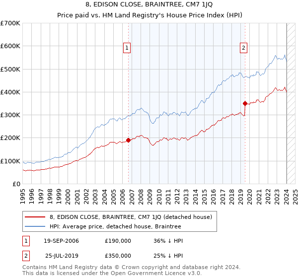 8, EDISON CLOSE, BRAINTREE, CM7 1JQ: Price paid vs HM Land Registry's House Price Index