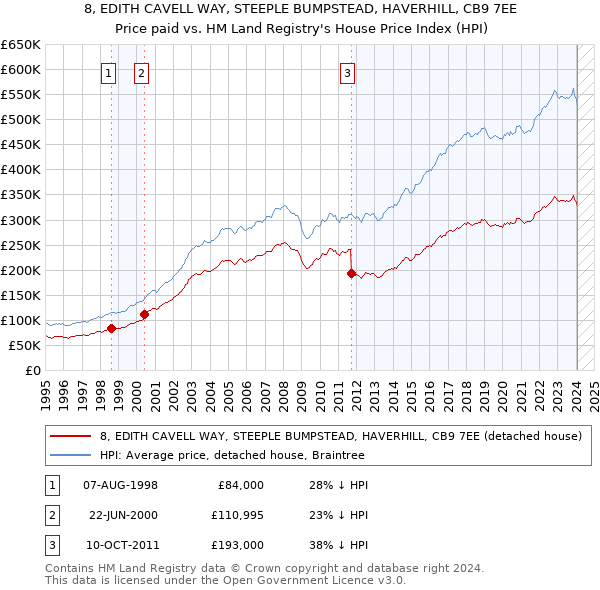 8, EDITH CAVELL WAY, STEEPLE BUMPSTEAD, HAVERHILL, CB9 7EE: Price paid vs HM Land Registry's House Price Index