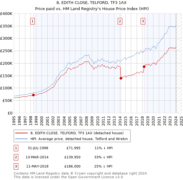 8, EDITH CLOSE, TELFORD, TF3 1AX: Price paid vs HM Land Registry's House Price Index