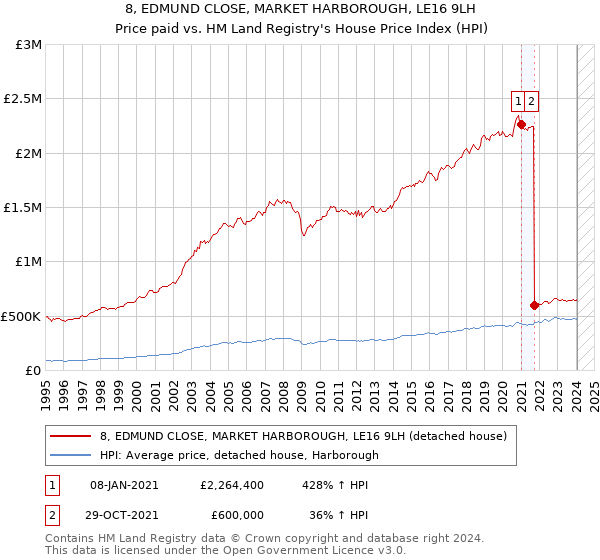 8, EDMUND CLOSE, MARKET HARBOROUGH, LE16 9LH: Price paid vs HM Land Registry's House Price Index