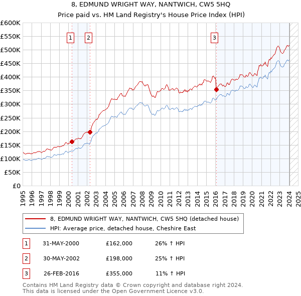 8, EDMUND WRIGHT WAY, NANTWICH, CW5 5HQ: Price paid vs HM Land Registry's House Price Index