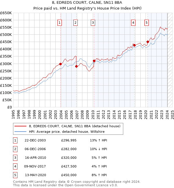8, EDREDS COURT, CALNE, SN11 8BA: Price paid vs HM Land Registry's House Price Index