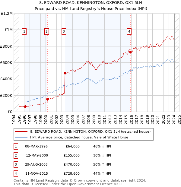 8, EDWARD ROAD, KENNINGTON, OXFORD, OX1 5LH: Price paid vs HM Land Registry's House Price Index