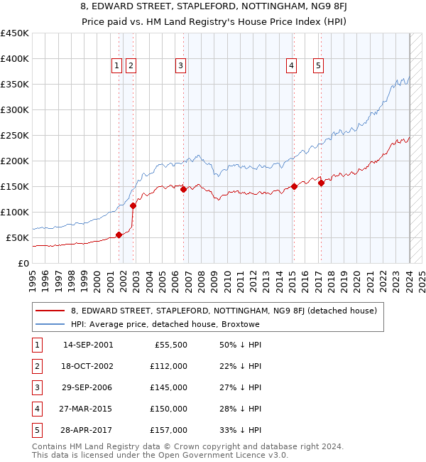 8, EDWARD STREET, STAPLEFORD, NOTTINGHAM, NG9 8FJ: Price paid vs HM Land Registry's House Price Index
