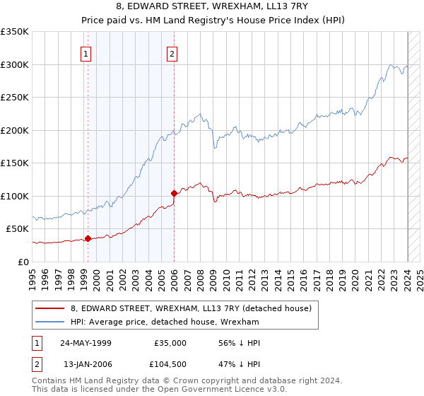 8, EDWARD STREET, WREXHAM, LL13 7RY: Price paid vs HM Land Registry's House Price Index