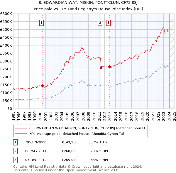 8, EDWARDIAN WAY, MISKIN, PONTYCLUN, CF72 8SJ: Price paid vs HM Land Registry's House Price Index