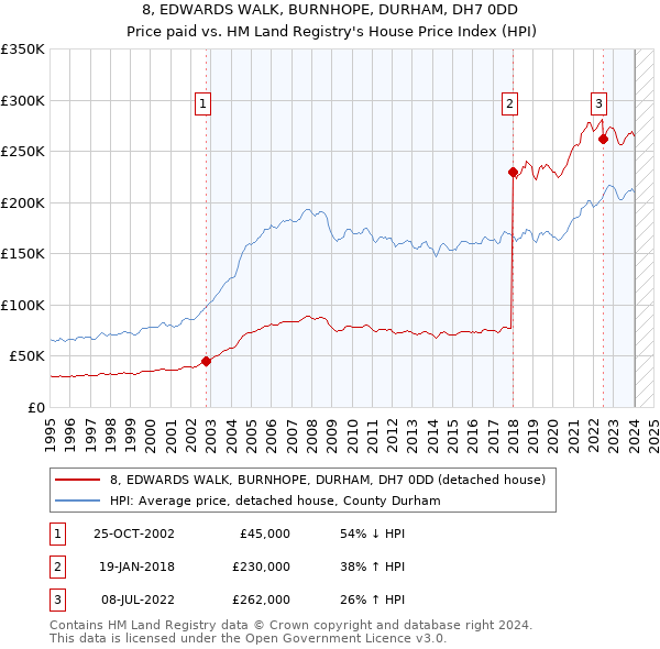 8, EDWARDS WALK, BURNHOPE, DURHAM, DH7 0DD: Price paid vs HM Land Registry's House Price Index