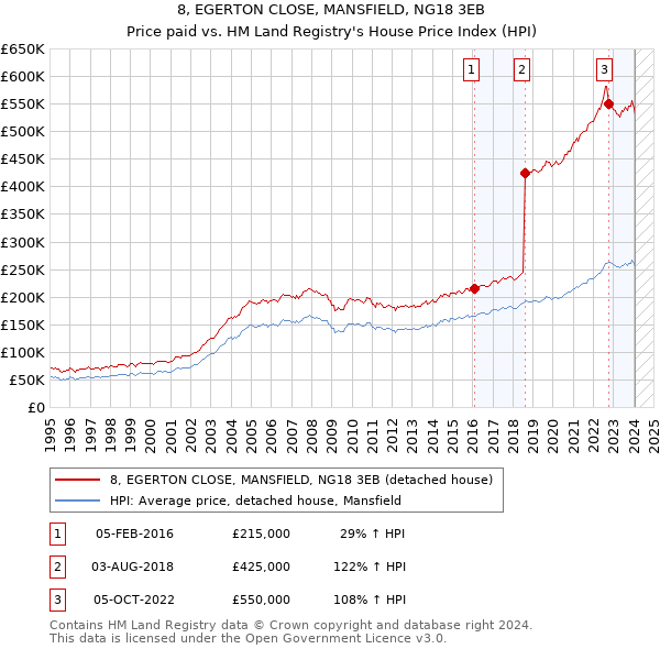 8, EGERTON CLOSE, MANSFIELD, NG18 3EB: Price paid vs HM Land Registry's House Price Index
