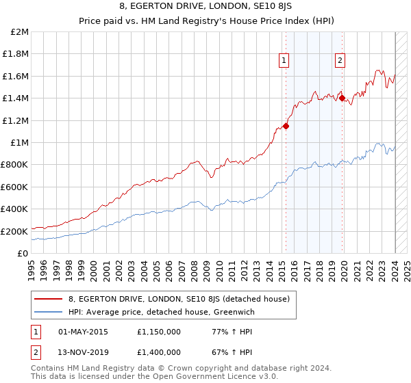 8, EGERTON DRIVE, LONDON, SE10 8JS: Price paid vs HM Land Registry's House Price Index