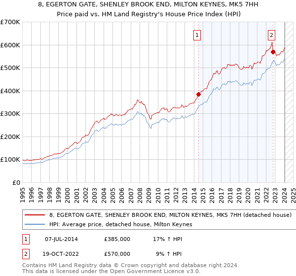 8, EGERTON GATE, SHENLEY BROOK END, MILTON KEYNES, MK5 7HH: Price paid vs HM Land Registry's House Price Index