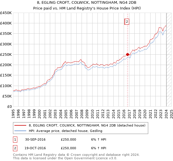8, EGLING CROFT, COLWICK, NOTTINGHAM, NG4 2DB: Price paid vs HM Land Registry's House Price Index