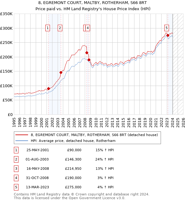 8, EGREMONT COURT, MALTBY, ROTHERHAM, S66 8RT: Price paid vs HM Land Registry's House Price Index