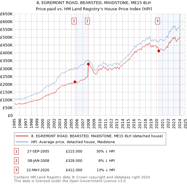 8, EGREMONT ROAD, BEARSTED, MAIDSTONE, ME15 8LH: Price paid vs HM Land Registry's House Price Index