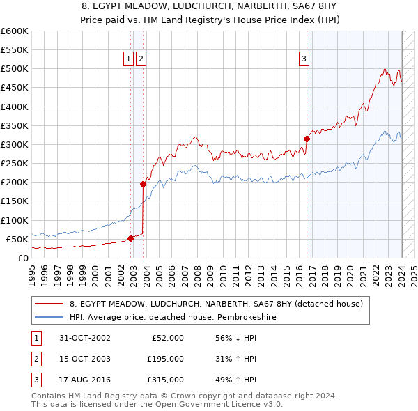 8, EGYPT MEADOW, LUDCHURCH, NARBERTH, SA67 8HY: Price paid vs HM Land Registry's House Price Index
