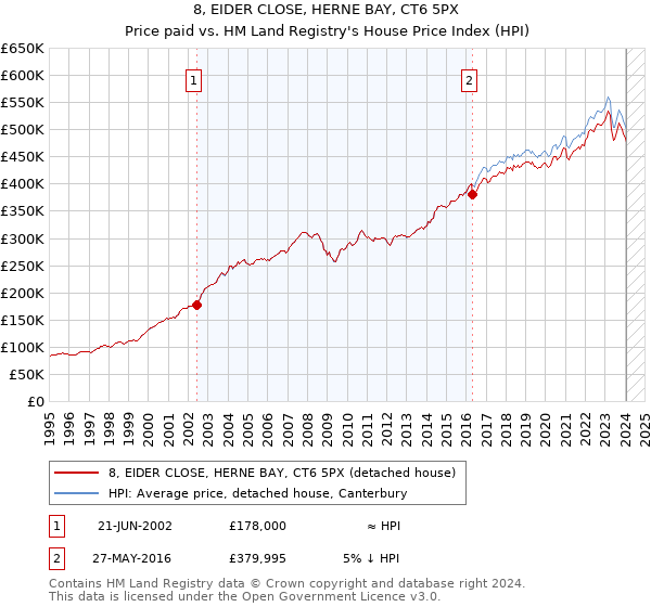 8, EIDER CLOSE, HERNE BAY, CT6 5PX: Price paid vs HM Land Registry's House Price Index