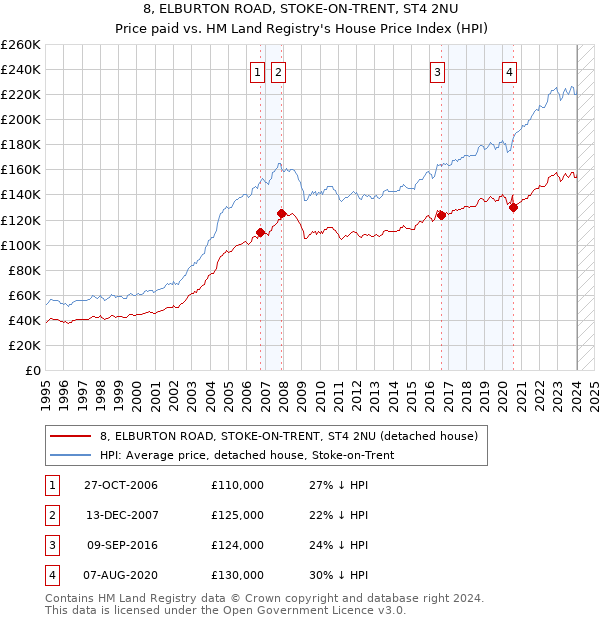 8, ELBURTON ROAD, STOKE-ON-TRENT, ST4 2NU: Price paid vs HM Land Registry's House Price Index