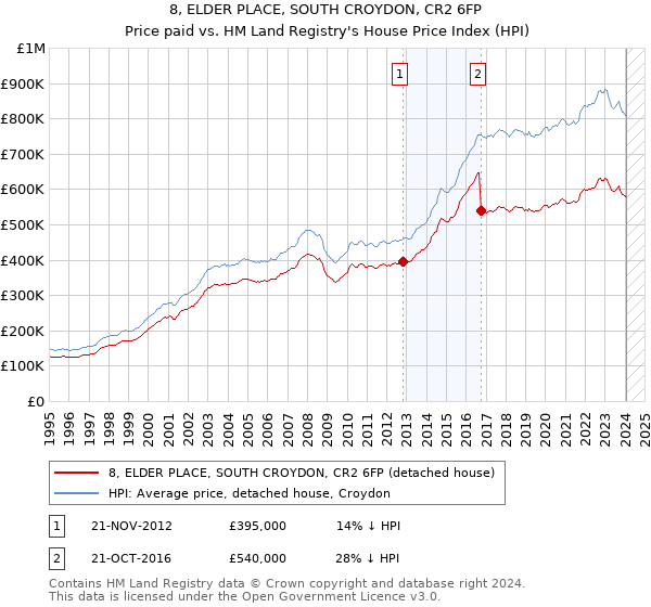 8, ELDER PLACE, SOUTH CROYDON, CR2 6FP: Price paid vs HM Land Registry's House Price Index